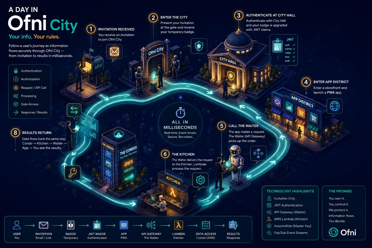 User journey through Ofni